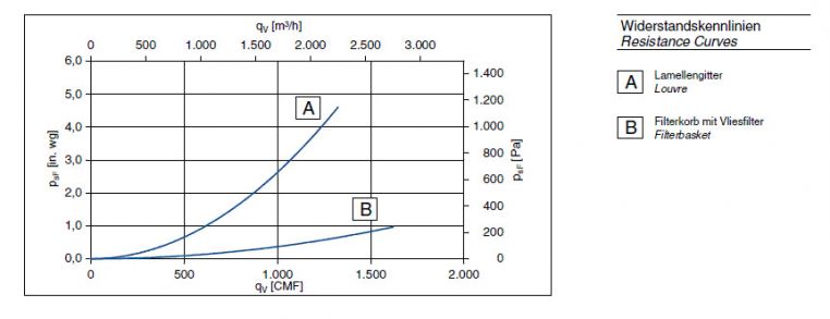 График производительности RF22P-2DD.5H.1R
